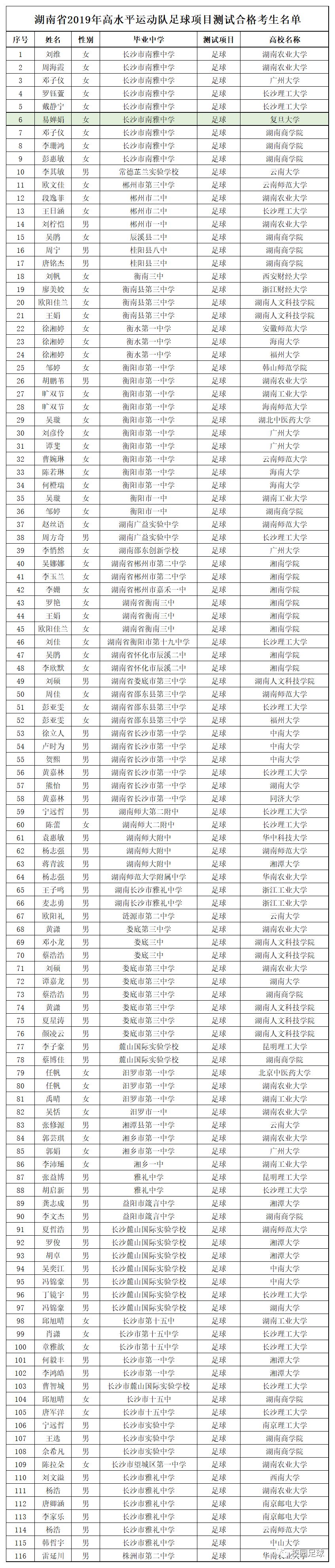 足球运动员保送上大学名单,足球特长生考入211