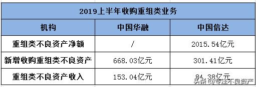 华融PK信达2019上半年业绩，谁才是AMC霸主？