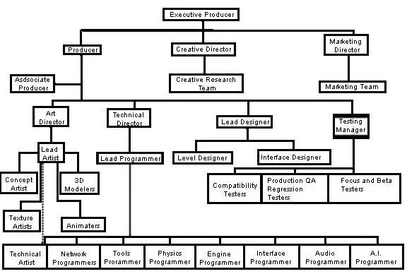 一个游戏是如何开发出来的,新游戏开发流程