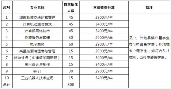 深圳的重点职校,深圳职业高中学校比较好的有哪些