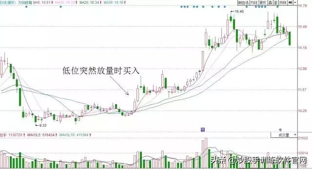 短线波段高手必备战法,炒股口诀60日均线战法技巧图解