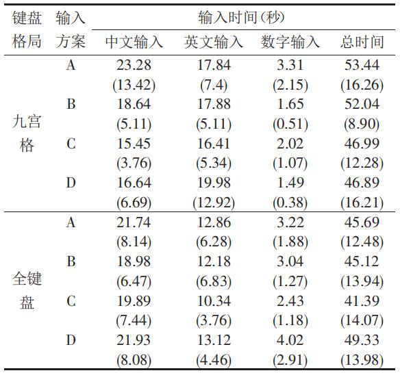 苹果输入法九宫格全键盘切换,怎样选择手机输入法的键盘