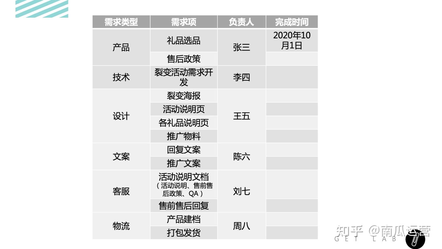 短视频运营执行流程,活动运营技巧和策划的区别