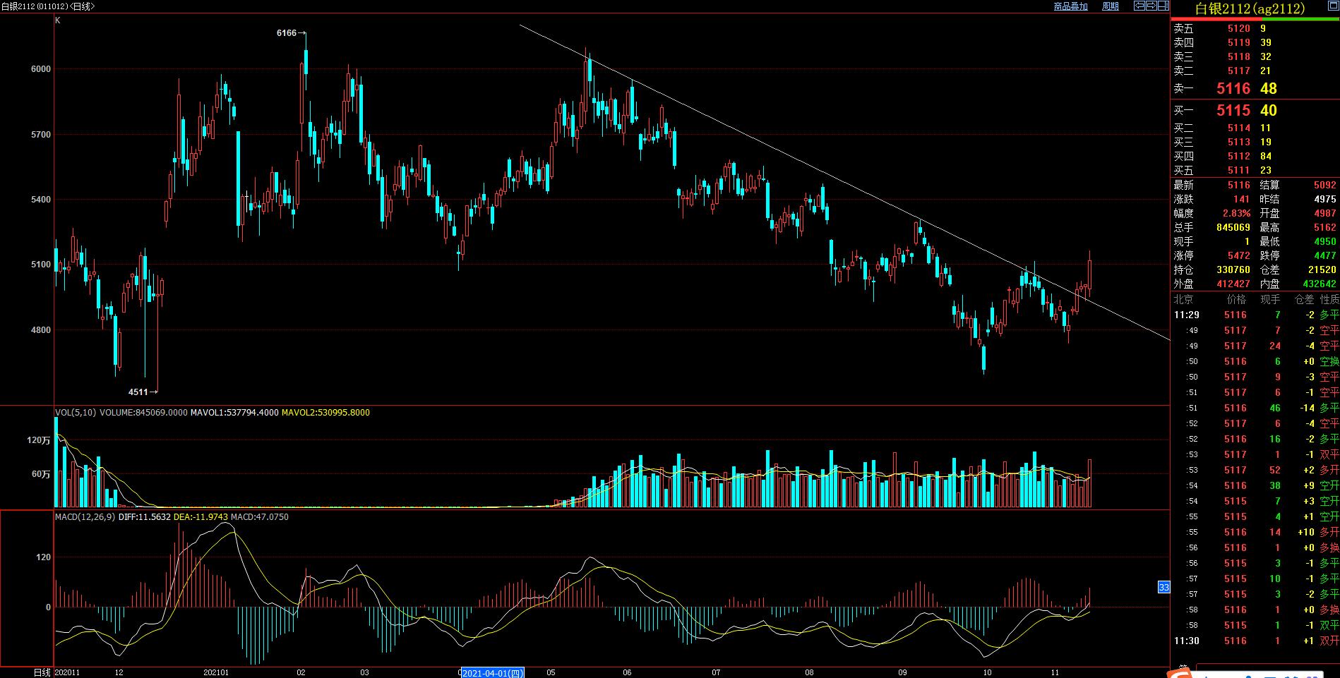 期货技术分析分析什么,白银期货趋势技术分析