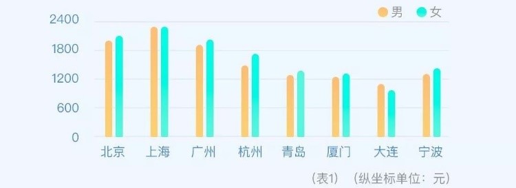 2020年中国大学生就业报告全文,2024年上海大学生用工成本