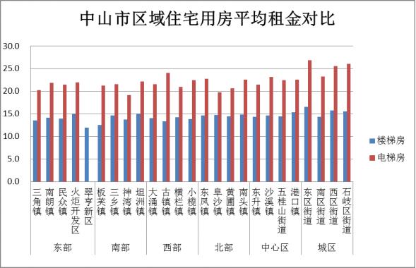 想租房的看过来！2019年中山市房屋租金调查报告出炉