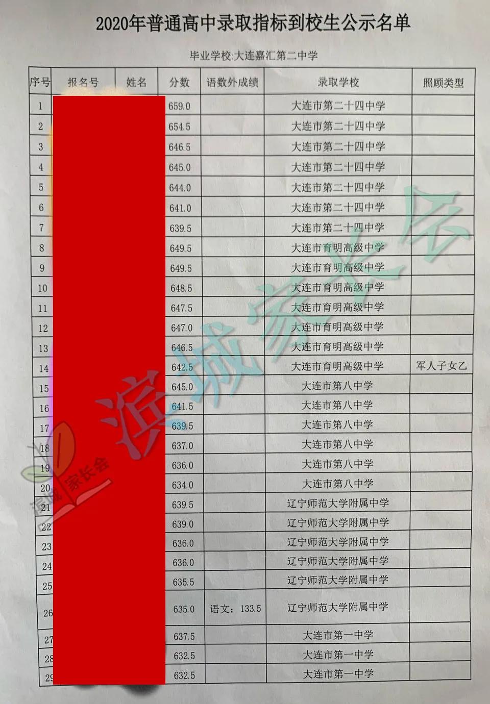 大连嘉汇二中2023指标到校名额,嘉汇二中2023中考成绩