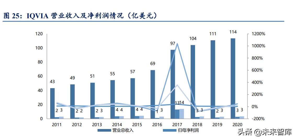 医药行业cro领域的中国龙头企业,医药行业最赚钱的细分领域之cro