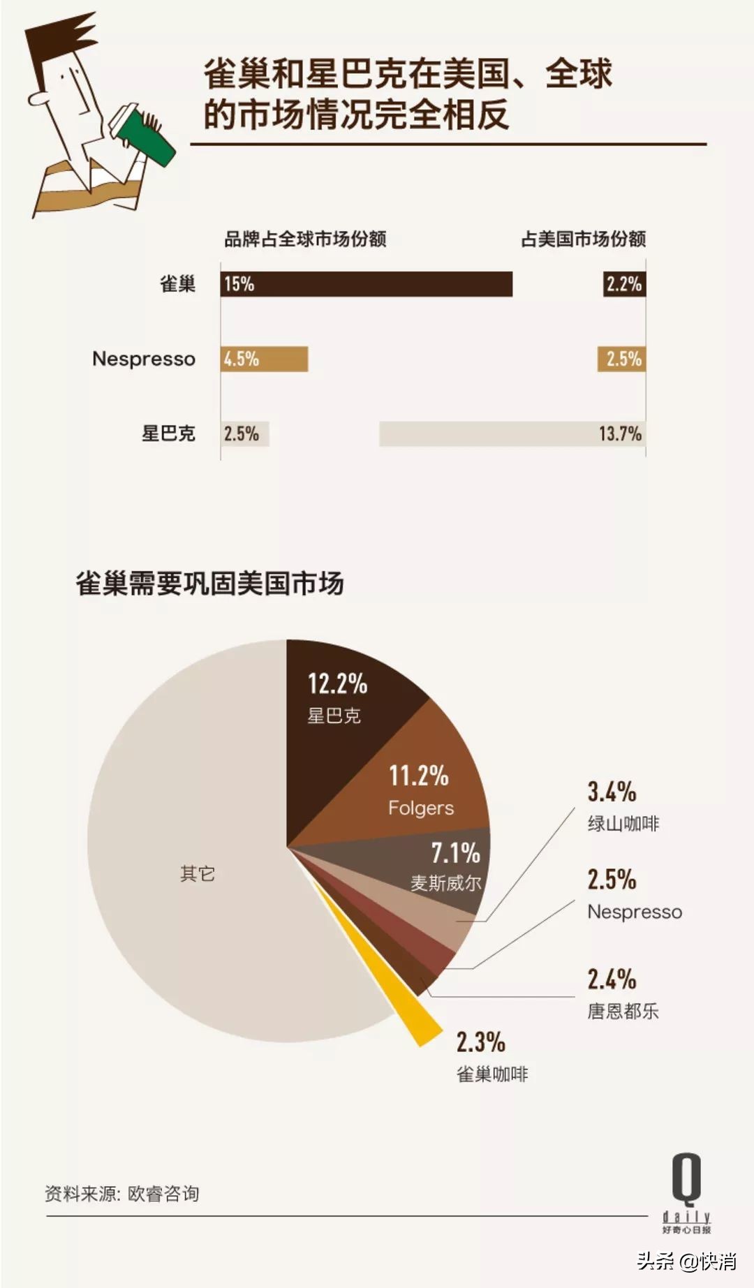 雀巢一年利润1000亿,雀巢扩张史