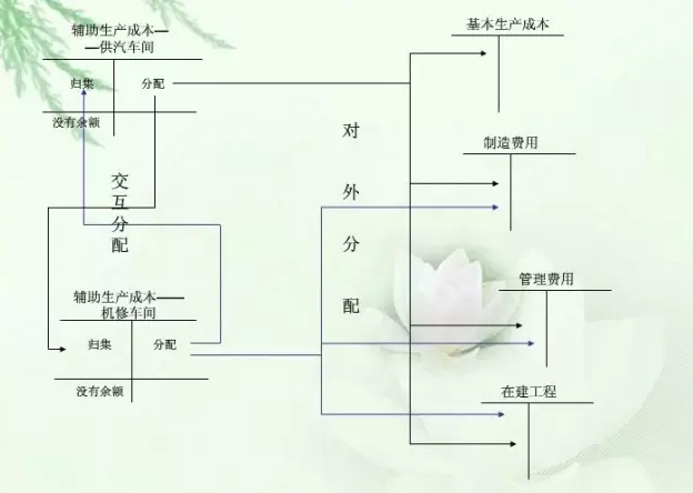为什么做会计不想做了,怎样才能做一个成本会计