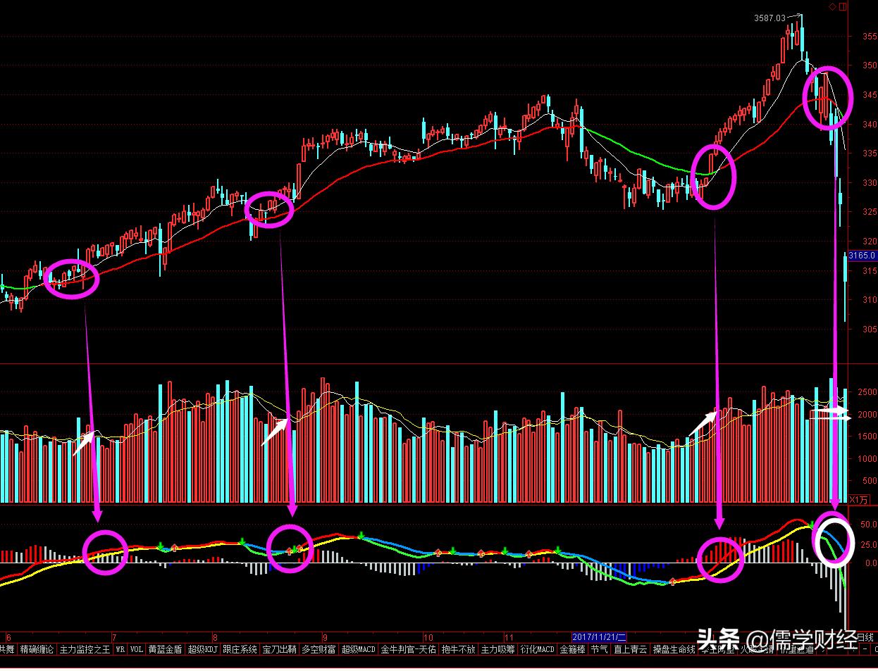 牛熊线支撑位置图,牛熊分界最佳战法