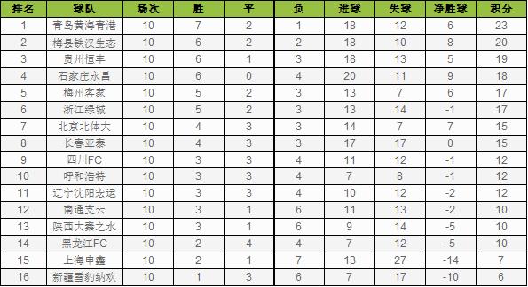 中甲梅州第三阶段赛程,中甲梅州客家冲超在望