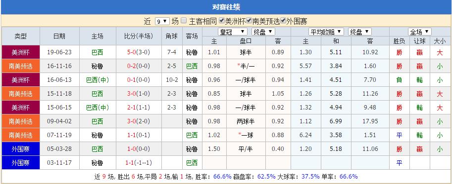 7.8日04:00，美洲杯巴西VS秘鲁，美洲杯冠军之争，两队战意皆可信