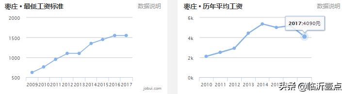 山东临沂房价算几线城市,山东十六城市工资与房价对比