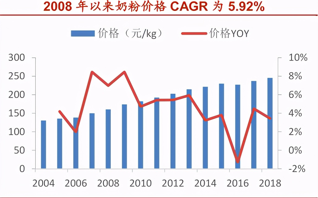 奶粉产业链上游分析,奶粉行业迎来新一轮增长