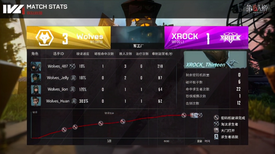 第五人格ivl破轮首秀,第5人格ivl夏季赛总决赛复盘