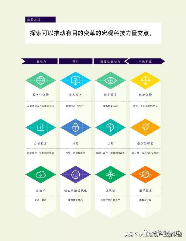 德勤全球技术趋势分析,德勤发布2022技术趋势