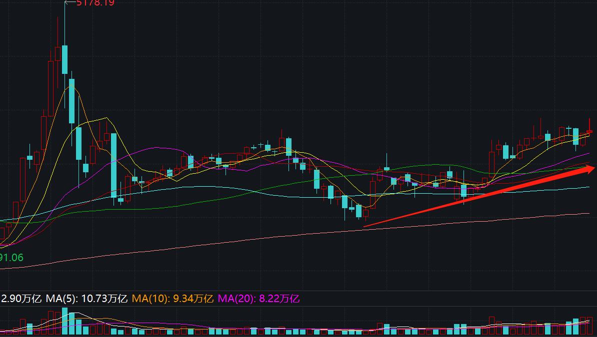 目前上证年线是多少,上证全部指数
