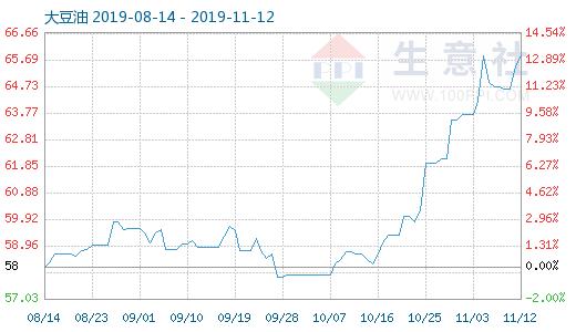 豆油棕榈油继续强势上涨的格局,棕榈油豆油后市