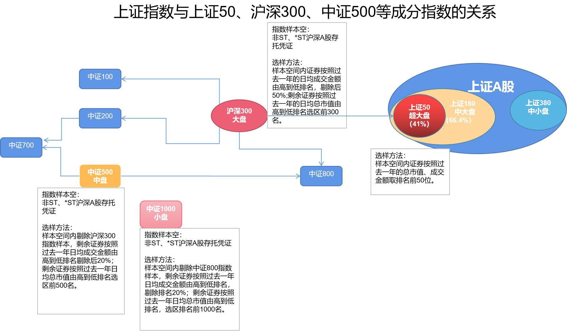 上证指数重磅,上证50指数调整标准