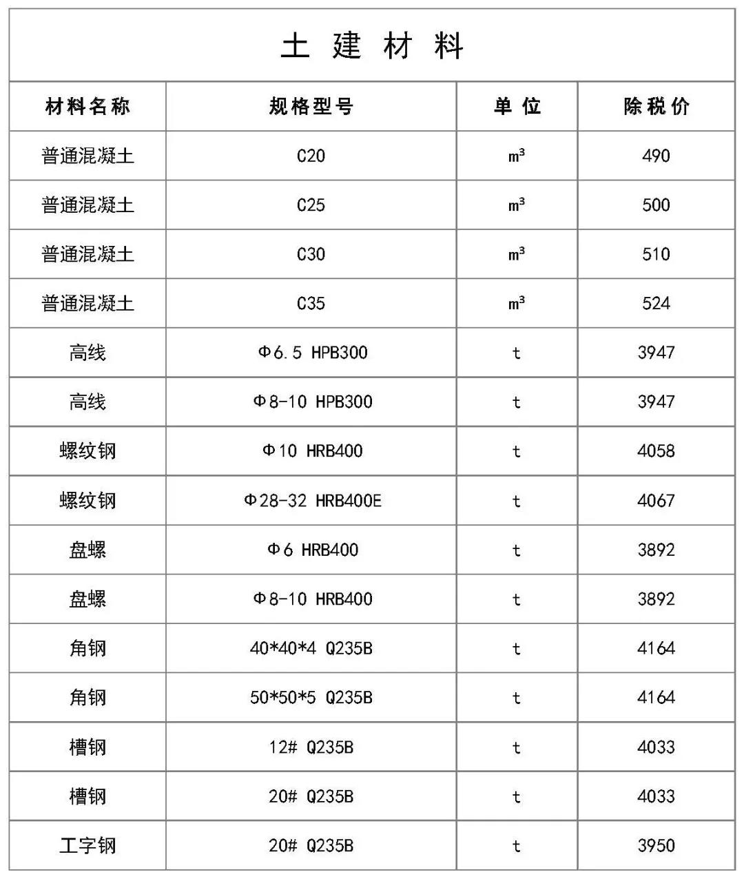 2020建筑材料行情分析,历年建筑材料价格对比