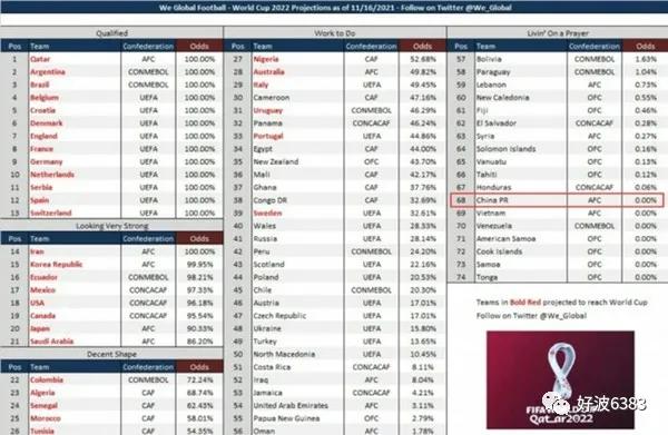 国足最新出线概率,数据机构预测国足出线概率69%