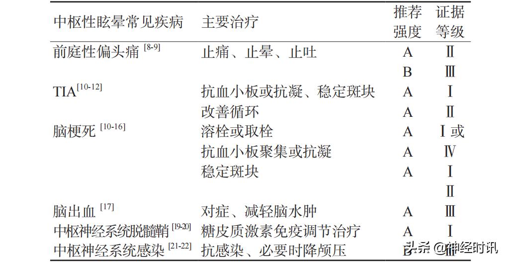 典型眩晕的诊断和鉴别,眩晕急诊诊断与治疗指南