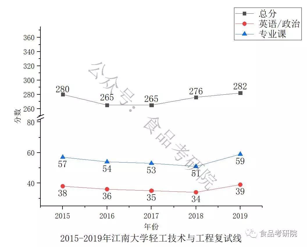 江南大学食品考研难吗？