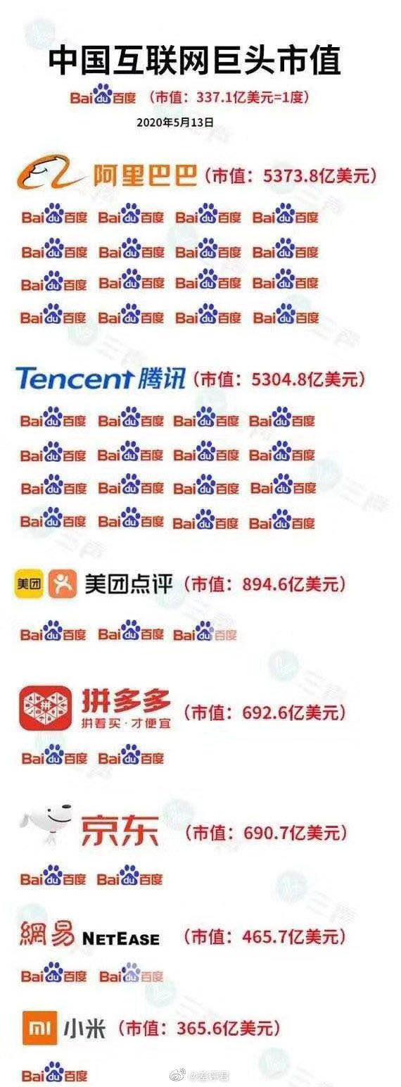 16个百度才比上一个阿里、腾讯，李彦宏错过一个时代|艾问人物