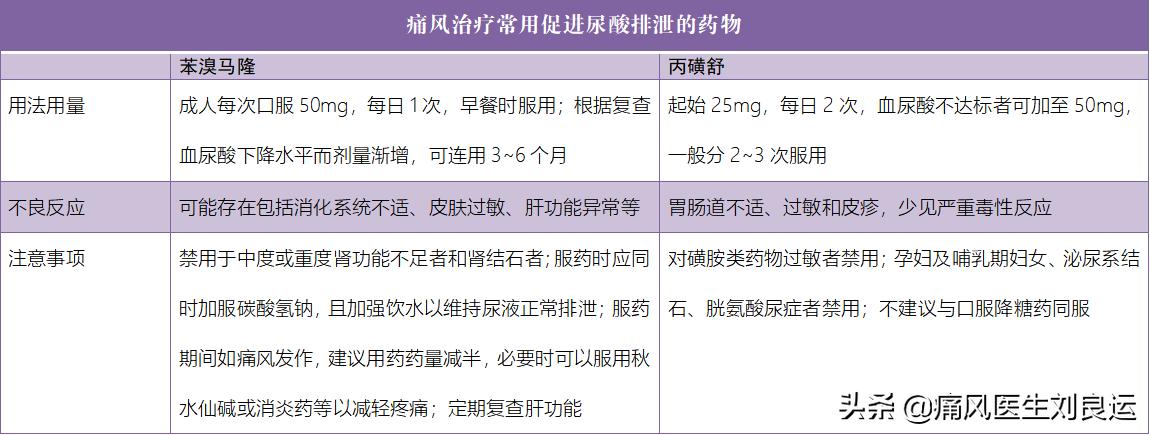 患上痛风怎么治疗最好,痛风吃什么药降尿酸最好最有效呢