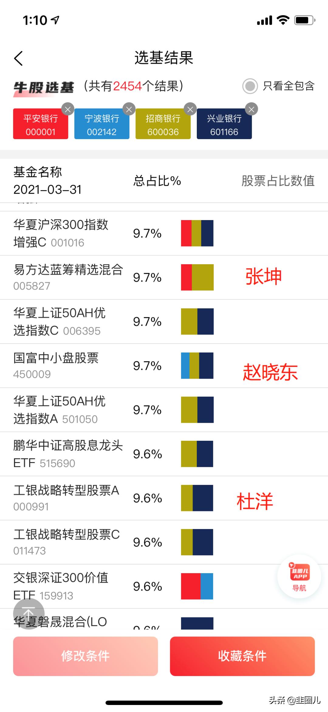 国内大牛基金经理,哪些基金基金经理自己都买