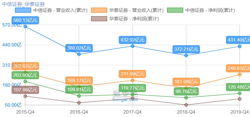 中信券商龙头股票,中信和华泰谁更值得买