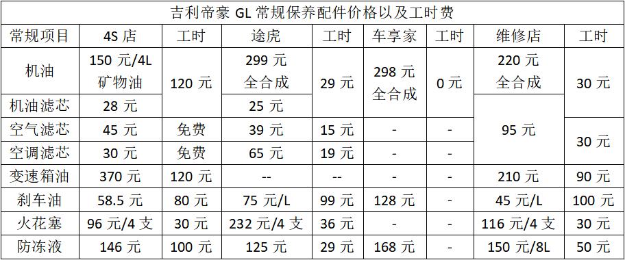 途虎大保养和4s店价格,途虎修车保养要换哪些