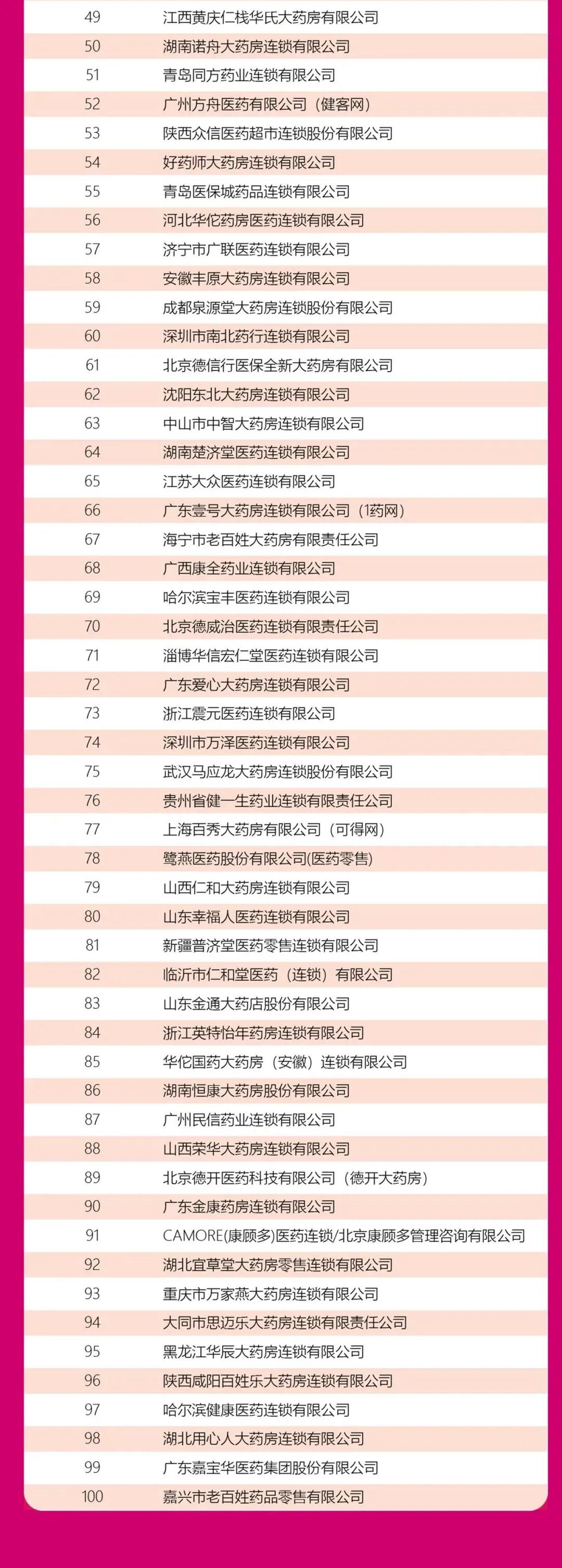 最新榜单:一心堂第一,大参林第二...(附百强药店名单)