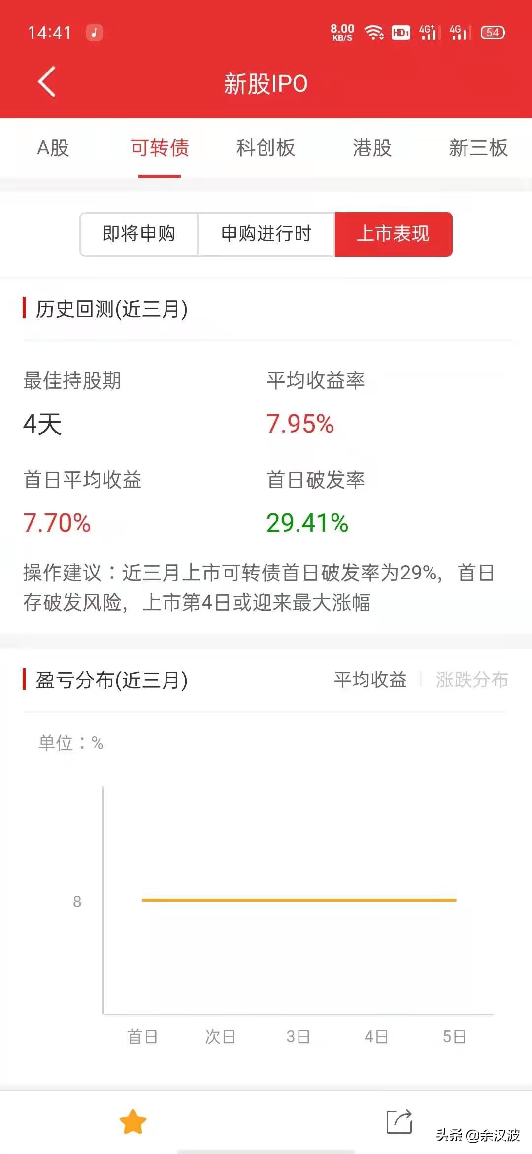 可转债发行失败利好利空,可转债申购失败股东限制