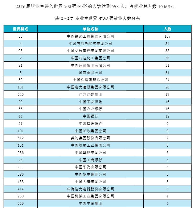 重庆科技学院毕业生就业去向,重庆科技学院哪些专业好就业
