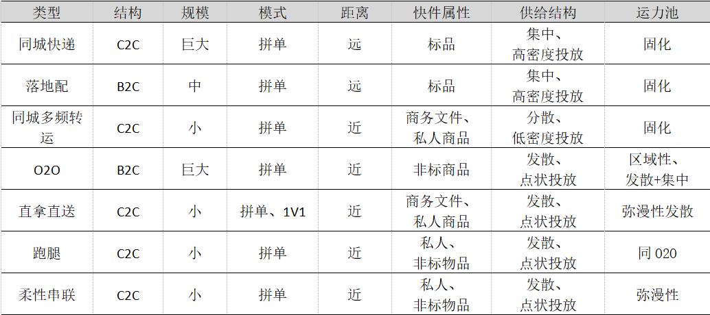 顺丰同城的配送模式,同城配送的核心技巧