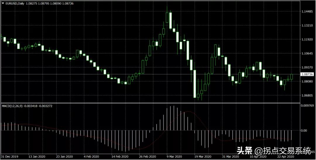 macd指标基础必学,macd指标12.26.9与5.34.5区别
