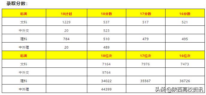 陕西省二本志愿可以填报几个学校,陕西二三本合并怎么填志愿