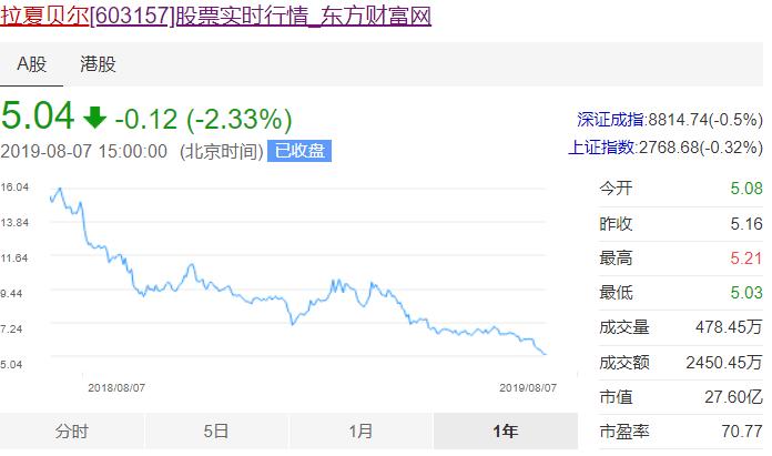 一家服装巨头崩塌：实控人质押爆仓上半年亏损5亿日均关店13家