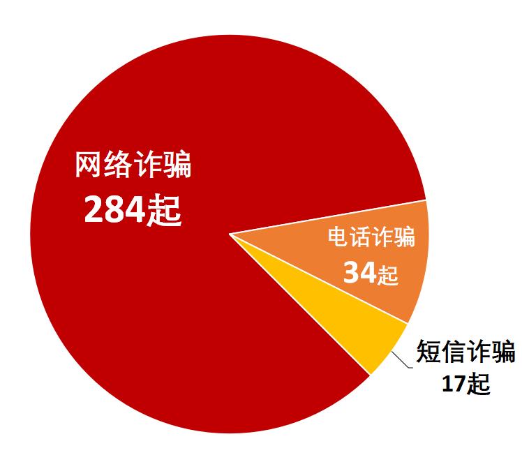 网贷被骗22万,10万元网贷被骗