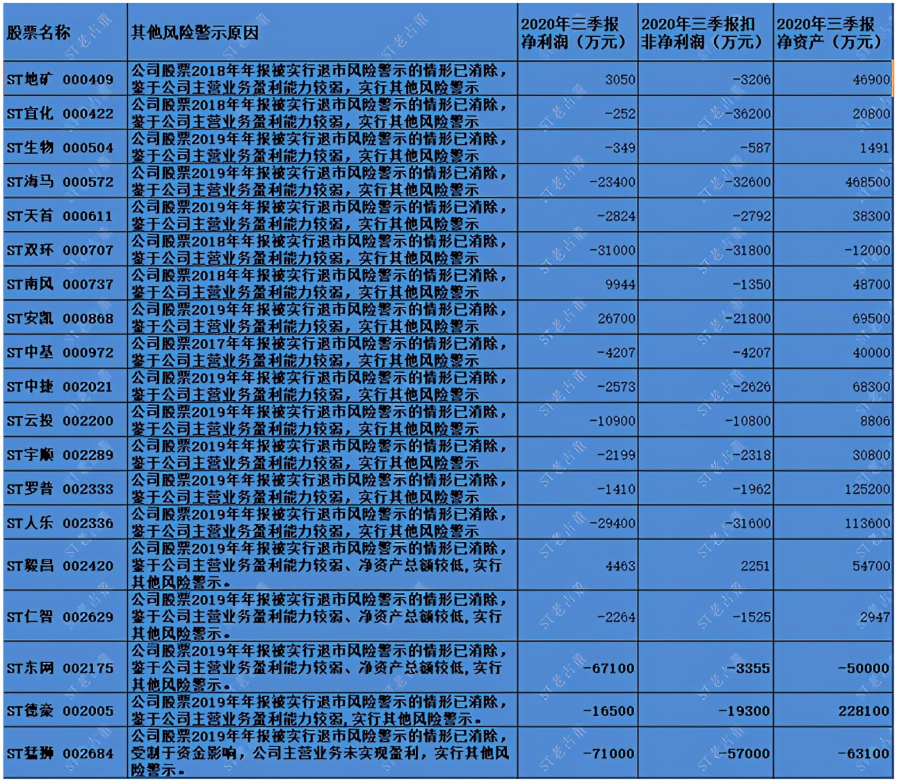 深交所财务类风险警示摘帽条件,st退市风险警示一般警示几次