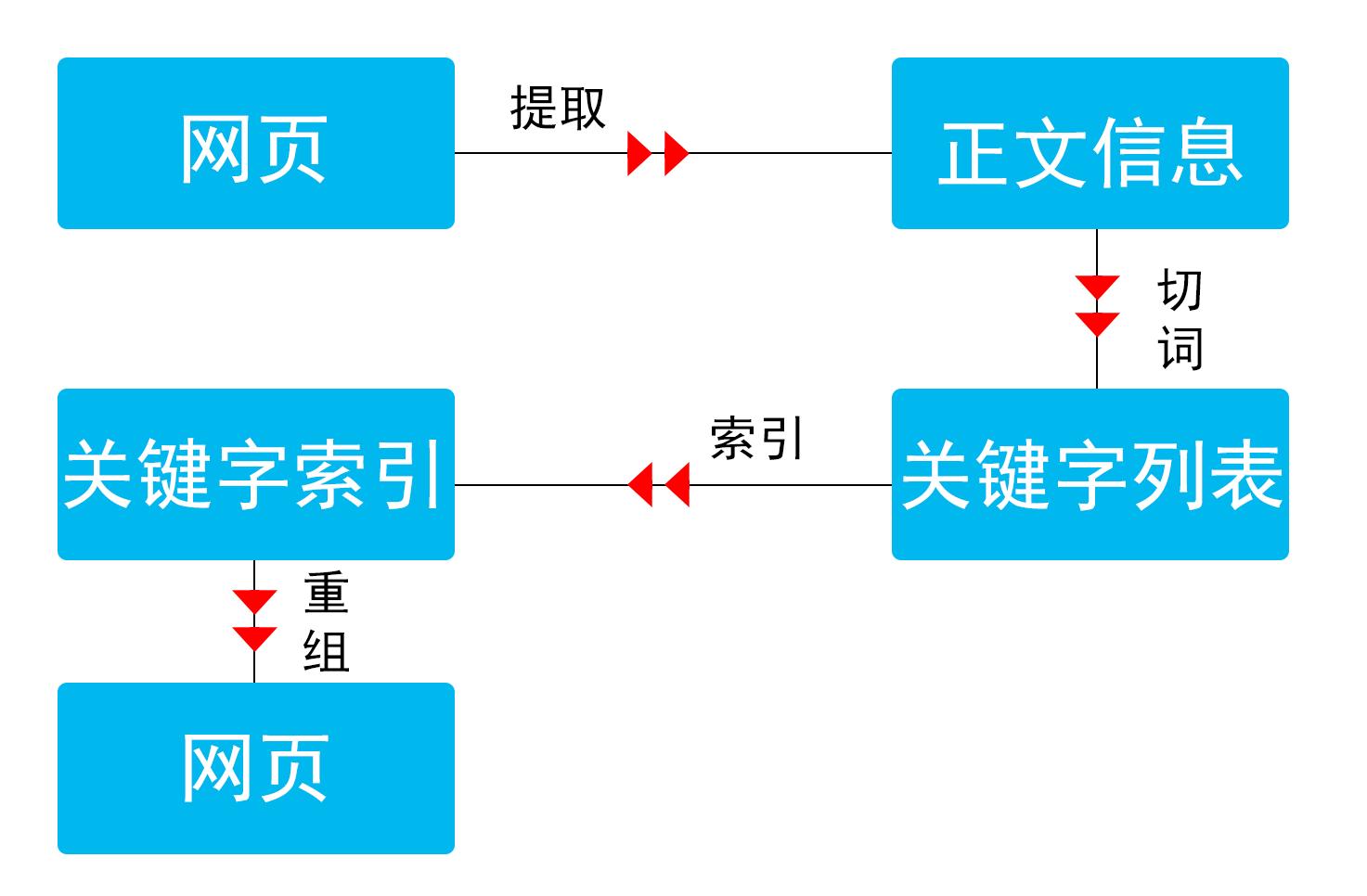 搜索引擎调搜索时间的方法,页面搜索引擎排序