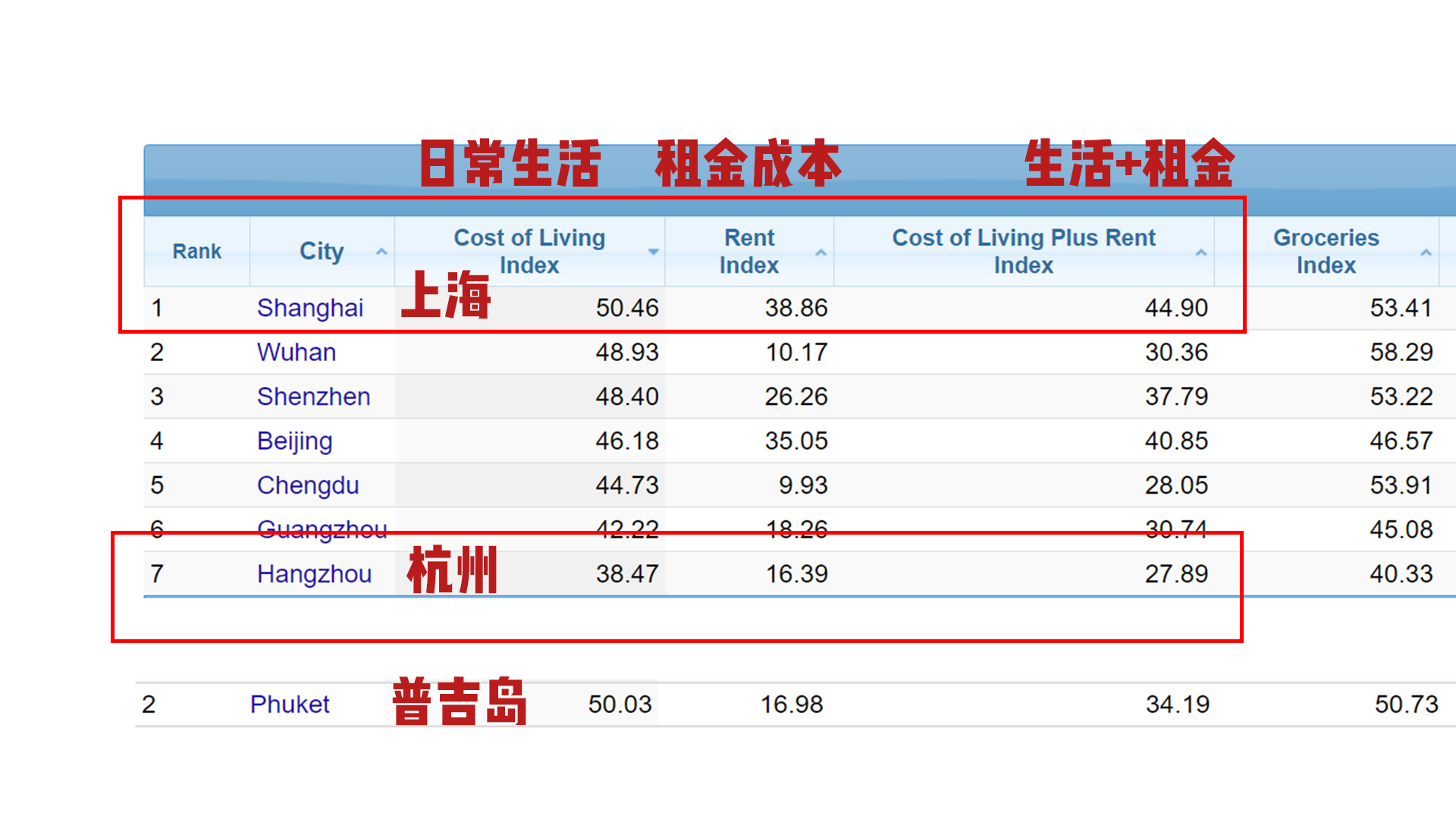 普吉岛和芭提雅哪个物价水平高,泰国普吉岛的生活成本高吗