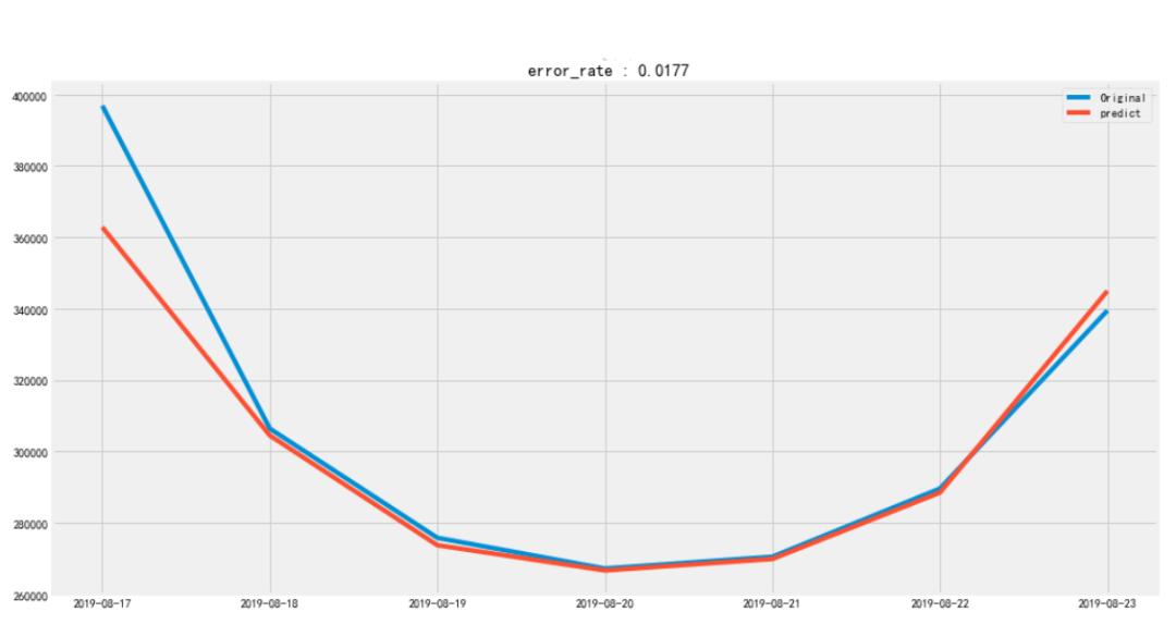 携程网的.ARIMA.时序系统是干什么的?我告诉你是.做业务量预测的