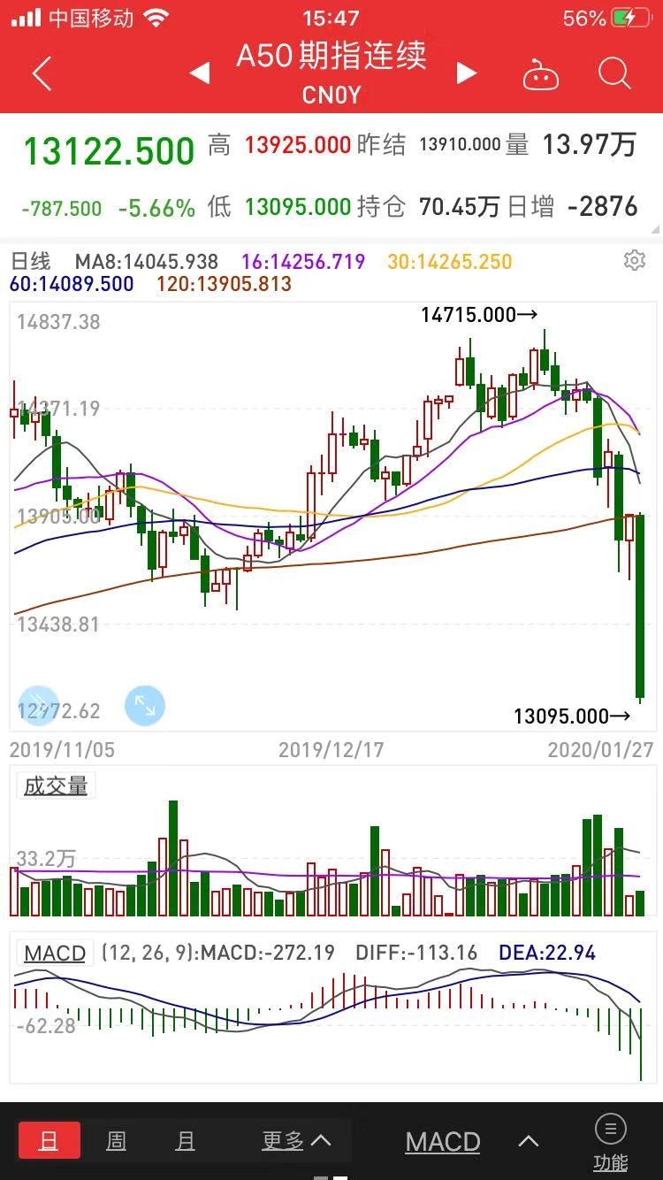 a50指数对股市有什么好处,如何看a50行情