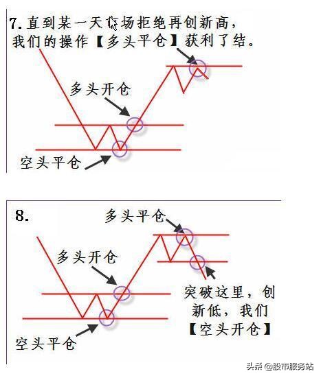 各种k线技术图解,k线形态基础知识100例