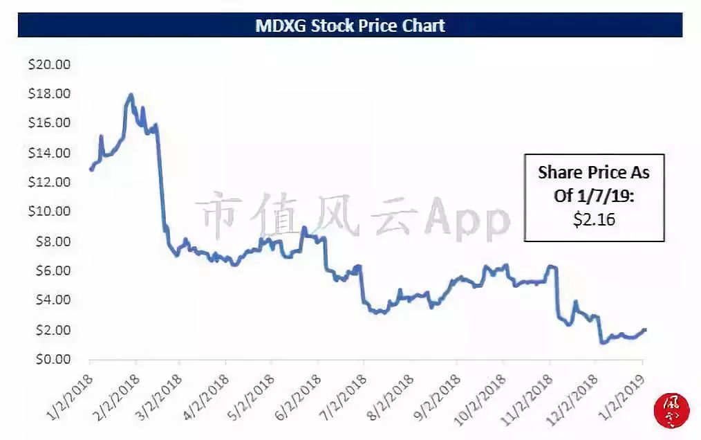 海外风云｜美国沽空机构看多MDXG：股价被过度*压打**