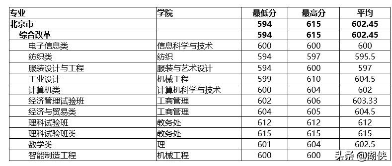 @高考生，纺织学科位列全国第一的东华大学了解一下
