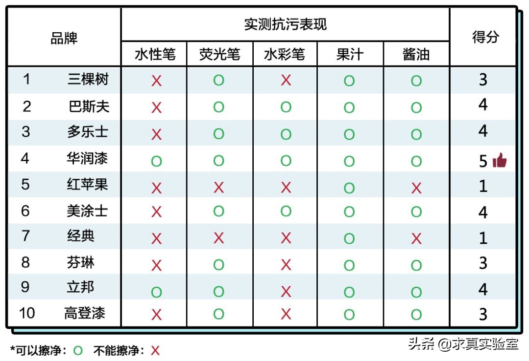 儿童漆好与差的区别,儿童漆测评红榜
